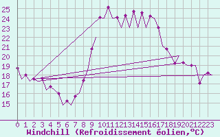 Courbe du refroidissement olien pour Almeria / Aeropuerto