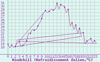 Courbe du refroidissement olien pour Timisoara