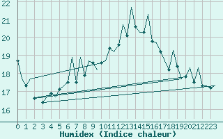 Courbe de l'humidex pour Aberdeen (UK)