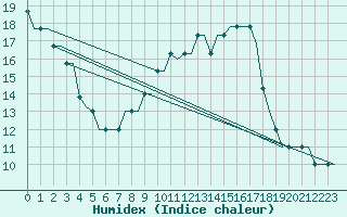 Courbe de l'humidex pour Hahn