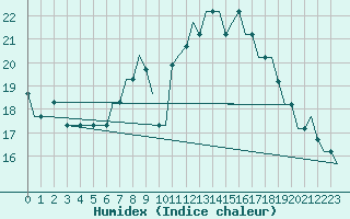 Courbe de l'humidex pour London / Gatwick Airport