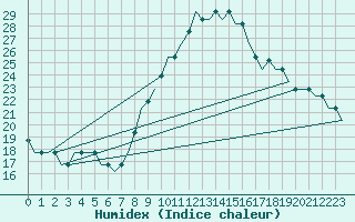 Courbe de l'humidex pour Deelen