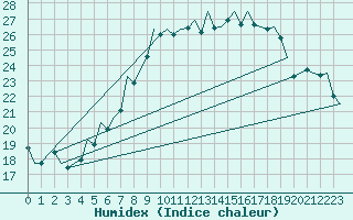 Courbe de l'humidex pour Hamburg-Fuhlsbuettel