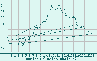 Courbe de l'humidex pour Milano / Malpensa