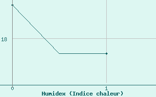 Courbe de l'humidex pour Hamburg-Finkenwerder