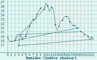 Courbe de l'humidex pour Groningen Airport Eelde