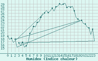 Courbe de l'humidex pour Augsburg