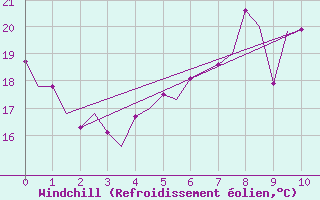 Courbe du refroidissement olien pour Sorkjosen