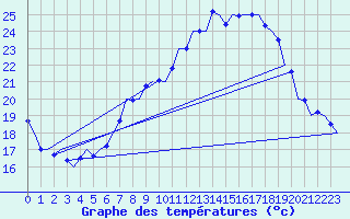 Courbe de tempratures pour Noervenich