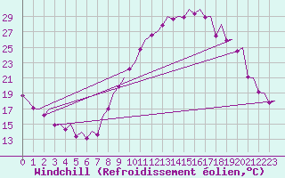 Courbe du refroidissement olien pour Madrid / Barajas (Esp)
