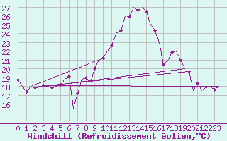 Courbe du refroidissement olien pour Landsberg