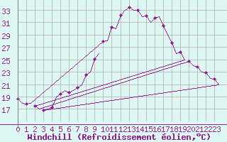 Courbe du refroidissement olien pour Jerez De La Frontera Aeropuerto