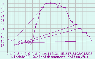 Courbe du refroidissement olien pour Dar-El-Beida