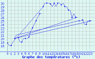Courbe de tempratures pour Tanger Aerodrome