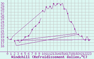 Courbe du refroidissement olien pour Vrsac