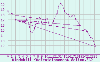 Courbe du refroidissement olien pour Fassberg