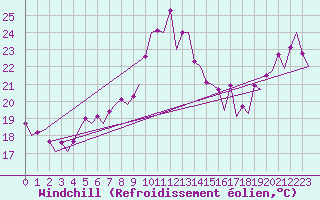Courbe du refroidissement olien pour Le Goeree