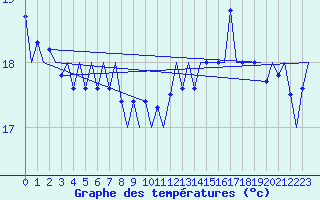 Courbe de tempratures pour Platform A12-cpp Sea