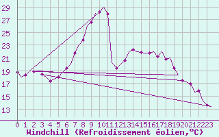 Courbe du refroidissement olien pour Saarbruecken / Ensheim