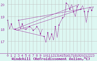 Courbe du refroidissement olien pour Platform K14-fa-1c Sea