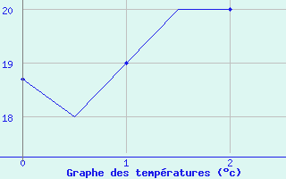 Courbe de tempratures pour Samarkand