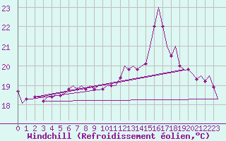 Courbe du refroidissement olien pour Platforme D15-fa-1 Sea