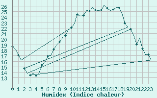 Courbe de l'humidex pour Eindhoven (PB)