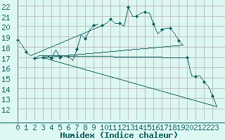 Courbe de l'humidex pour Volkel