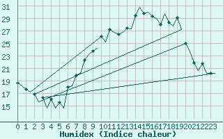 Courbe de l'humidex pour Logrono (Esp)