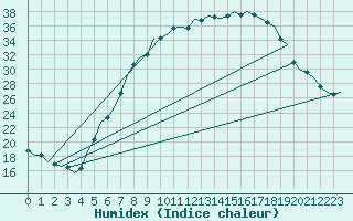 Courbe de l'humidex pour Muenster / Osnabrueck