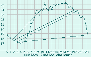 Courbe de l'humidex pour Woensdrecht