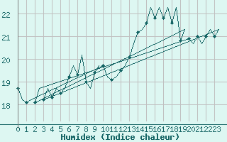 Courbe de l'humidex pour Platform Hoorn-a Sea