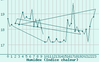 Courbe de l'humidex pour Platform K14-fa-1c Sea