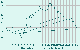 Courbe de l'humidex pour Vlissingen