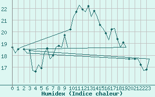 Courbe de l'humidex pour Ibiza (Esp)