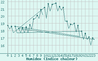 Courbe de l'humidex pour Barcelona / Aeropuerto