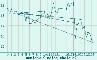 Courbe de l'humidex pour Platform K14-fa-1c Sea