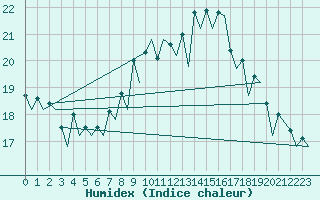 Courbe de l'humidex pour Santander / Parayas