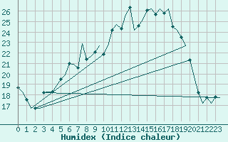 Courbe de l'humidex pour Duesseldorf