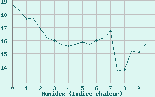 Courbe de l'humidex pour Noervenich