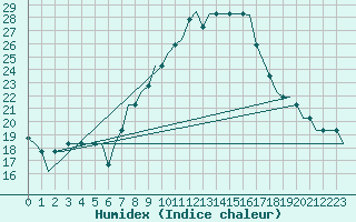 Courbe de l'humidex pour Alpnach