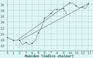 Courbe de l'humidex pour Kalamata Airport