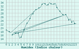 Courbe de l'humidex pour Graz-Thalerhof-Flughafen