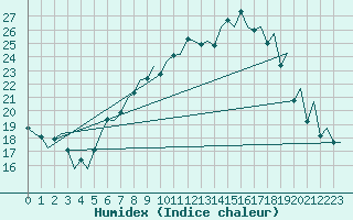 Courbe de l'humidex pour Genve (Sw)