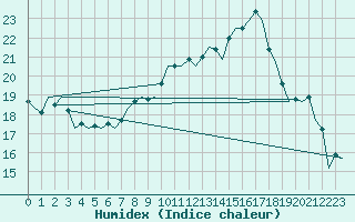 Courbe de l'humidex pour Eindhoven (PB)