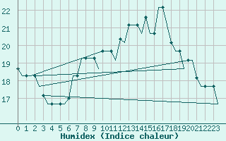 Courbe de l'humidex pour Milano / Malpensa
