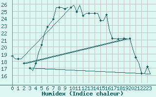 Courbe de l'humidex pour Heraklion Airport