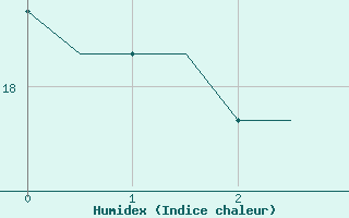 Courbe de l'humidex pour Heraklion Airport