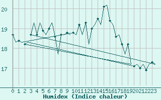 Courbe de l'humidex pour Wien / Schwechat-Flughafen