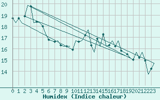 Courbe de l'humidex pour Haugesund / Karmoy